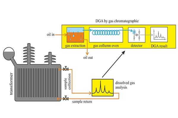 DGA Test for  transformer 