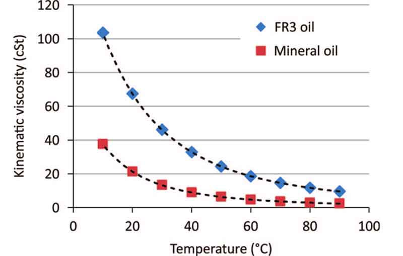 insulation fluid FR3 oil