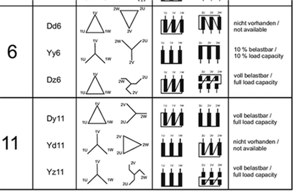 What is the Distribution Transformer Vector Group?